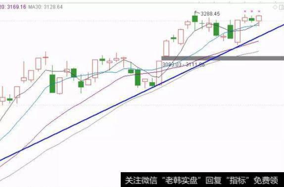 大盘趋势线分析