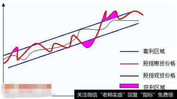 股指期货的理论价格