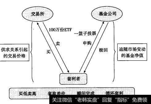 ETF套利图例