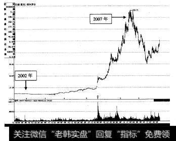 因1-2为<a href='/gushiyaowen/290069.html'>贵州茅台</a>（600519）长线走势示意图。此股从2002年的4元股价区间一直涨到了2007年的200元上方，5年时间涨幅达500%，是典型的长线价值技资型股票。