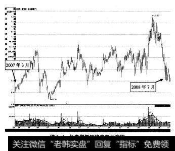 图1-4为<a href='/kpqzt/215632.html'>长春燃气</a>（600333）短线走势示意图。从图中我们可以看出，在2007年3月至2008年7月长达近一年半的时间内，此股处于横盘震荡状态，股价并没有出现上涨，如果投资者在此期间以中长线的投资方法买入，是很难获利的，