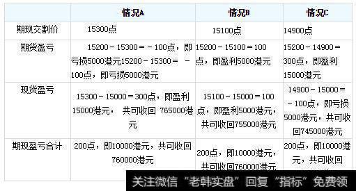 期价高估时的套利情况表