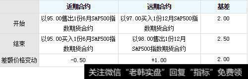 股票指数期货多头跨期套利