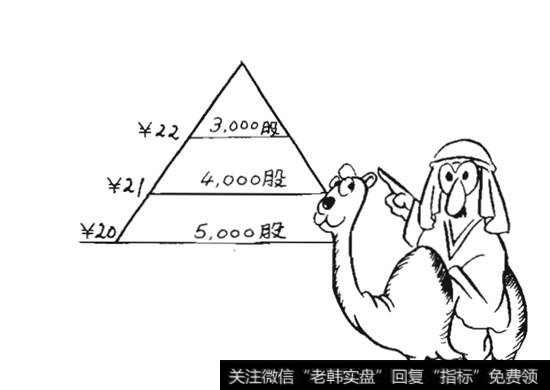 加买数量依序减少是金字塔操作法的原则