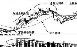 加速确认阶段的特点是什么？加速确认阶段的作用是什么？