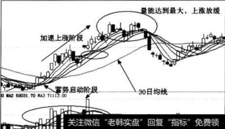 加速确认阶段的特点是什么？加速确认阶段的作用是什么？