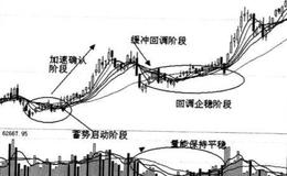 回调企稳阶段是一种什么阶段？回调企稳阶段的特点有什么？