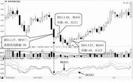 BIAS三条曲线同时超卖技术特征及案例分析
