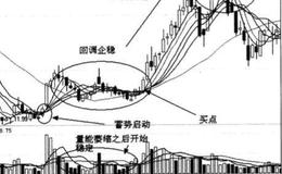 反弹行情中的应用技巧有什么？