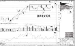 基本的价格背驰与交易机会：盘整背驰与高位卖点