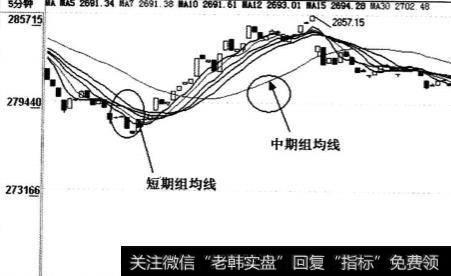 如何构建均线分钟图系统？