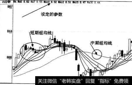 如何构建均线分钟图系统？