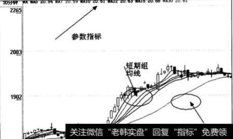 如何构建均线分钟图系统？