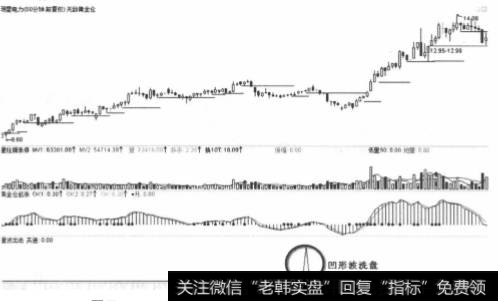 明星电力2012年3月2日60分钟凹形底