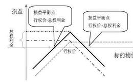 黄金期权交易:异价对敲期权组合