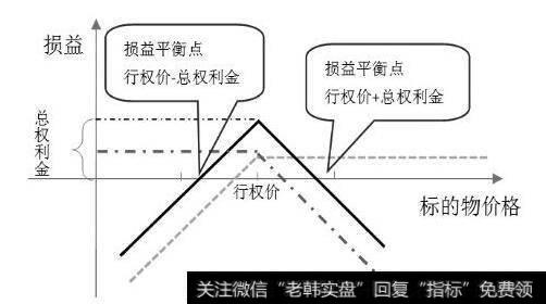 异价对敲期权组合