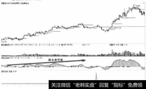 明星电力2012年3月2日前60分钟连环量波走势