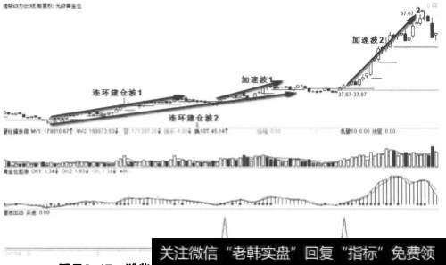 <a href='/scdx/283162.html'>潍柴动力</a>2010年10月嵌套连环量波后突破走势