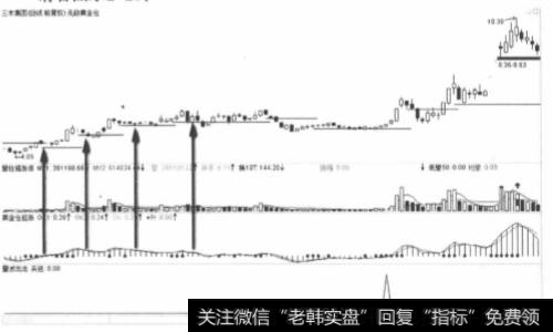 三木集团2010年1月建仓连环波洗盘判断