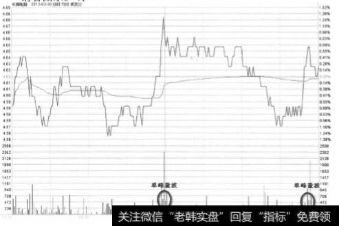 长城电脑2012年3月30日单峰波走势