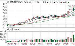 <em>远达环保</em>：融资净偿还401.32万元，融资余额3.76亿元（04-22）