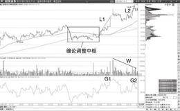 背驰的区间确认法：60分钟K线区间确认卖点