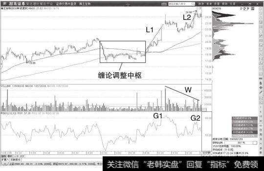 <a href='/redianticai/280917.html'>海王生物</a>60分钟K线图