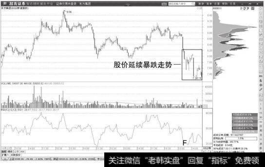 东方集团60分钟K线图
