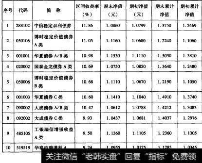 2008年市场收益较好的10只债券型基金一览表