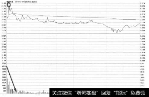 <a href='/zlyj/277812.html'>精锻科技</a>2012年2月24日分时缩量波走势