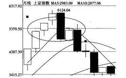 【债券套利策略之二】如何利用“新股申购”的套利方法在避免踏空的前提下逃顶？