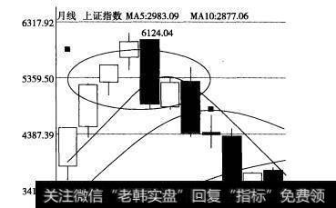 2007年7月-2008年5月上证综合指数月K线（图中的是逃顶的机会）