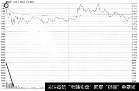 <a href='/t_29710/'>道明光学</a>2012年3月5日分时缩量波走势