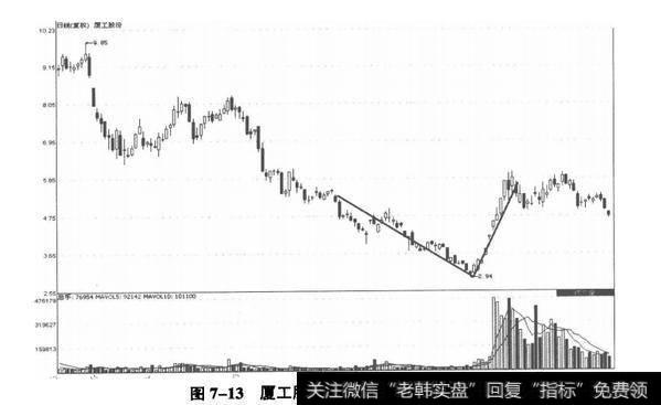 尖顶形态是什么意思？V形底是一种急速的底部反转形态吗？