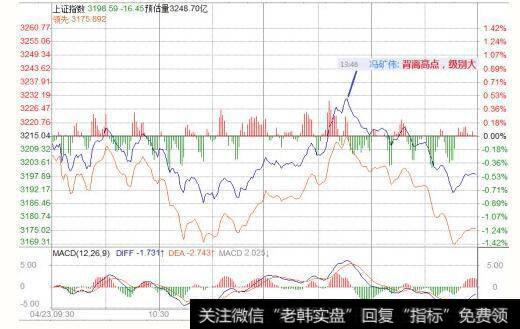 【<a href='/fengkuangwei/'>冯矿伟</a>最新股市收评】周三操作策略