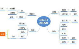 涨停板复盘：高位股大面，今天你“跑”了吗？2019.4.23