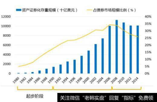 美国证券市场的发展过程