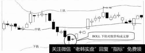 BOLL下跌对股价构成支撑