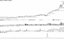 吃透连环波，把握个股轮炒机会