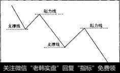 下降趋势支撑线、阻力线示意图