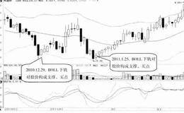 BOLL下轨对股价构成支撑技术特征及案例分析