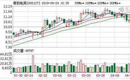 南极电商04月23日深股通增持173.37万股