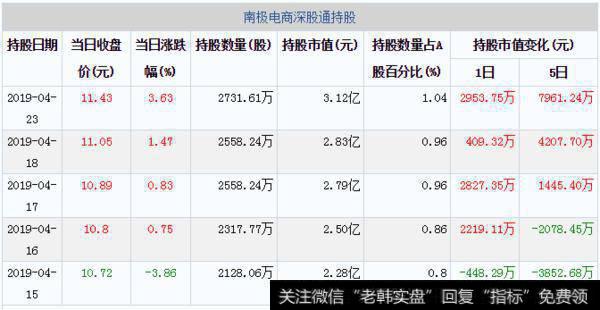 南极电商深股通持股每日变动