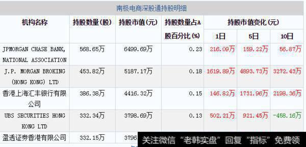 04月23日南极电商深股通持股明细