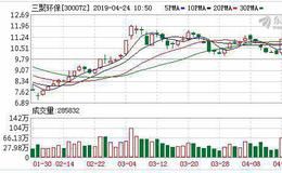 三聚环保：融资净偿还4028.76万元，融资余额17.27亿元（04-23）