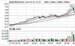 <em>远达环保</em>：融资净偿还85.77万元，融资余额3.75亿元（04-23）