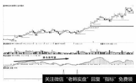 宫安娜2011年3月-6月建仓连环波