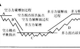 证券市场有哪些自身的规律？