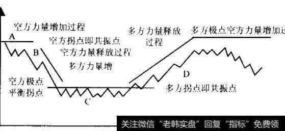 证券市场有哪些自身的规律？