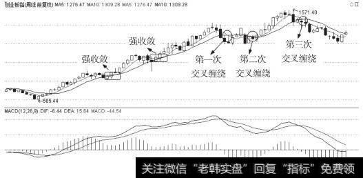 K线走势中的均线强收敛、弱收敛与交叉缠绕